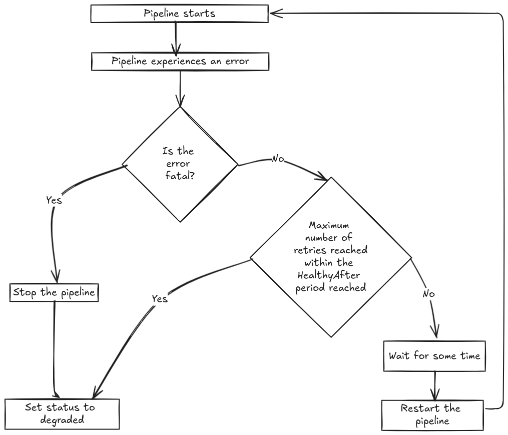 Pipeline Recovery